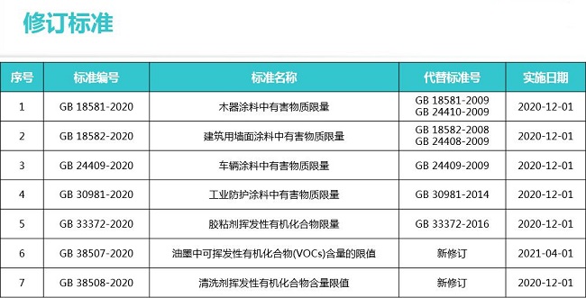 企業(yè)產(chǎn)品符合VOC國家強制標準