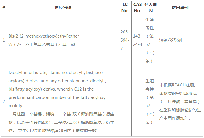 ECHA公布REACH第24批SVHC新增2種物質(zhì)，今后要測(cè)211項(xiàng)SVHC了