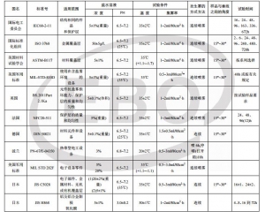 鹽霧試驗標(biāo)準/2018年最新鹽霧試驗測試標(biāo)準